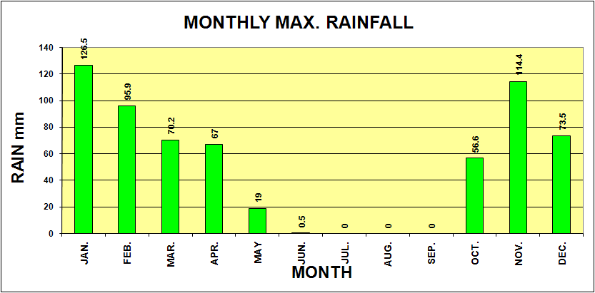 Monthly maximum rainfall graph - Rain mm. vs. month.