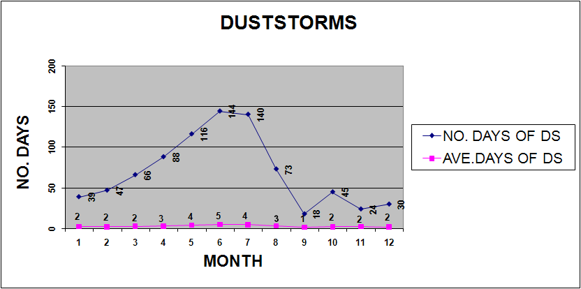 Monthly dust graph - Number of days vs. month.